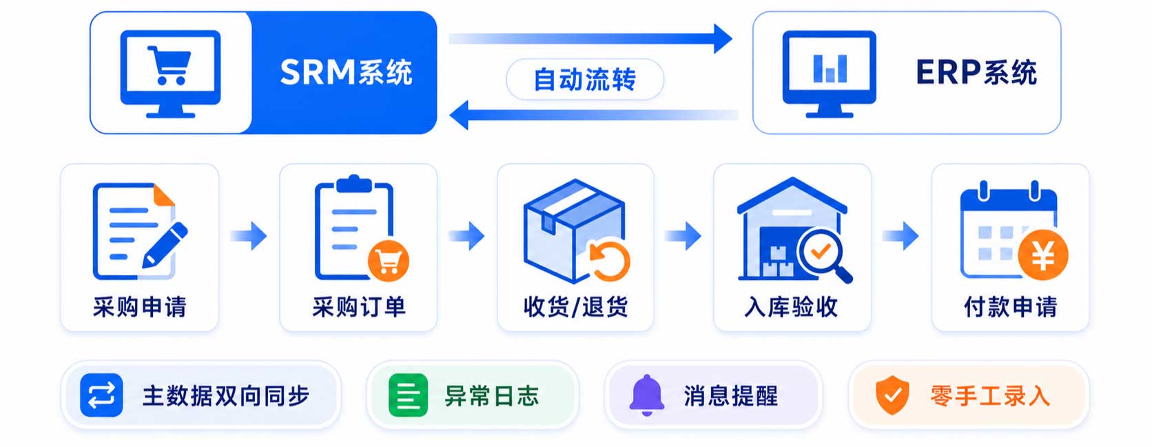 鲸采云SRM与用友U9深度集成方案