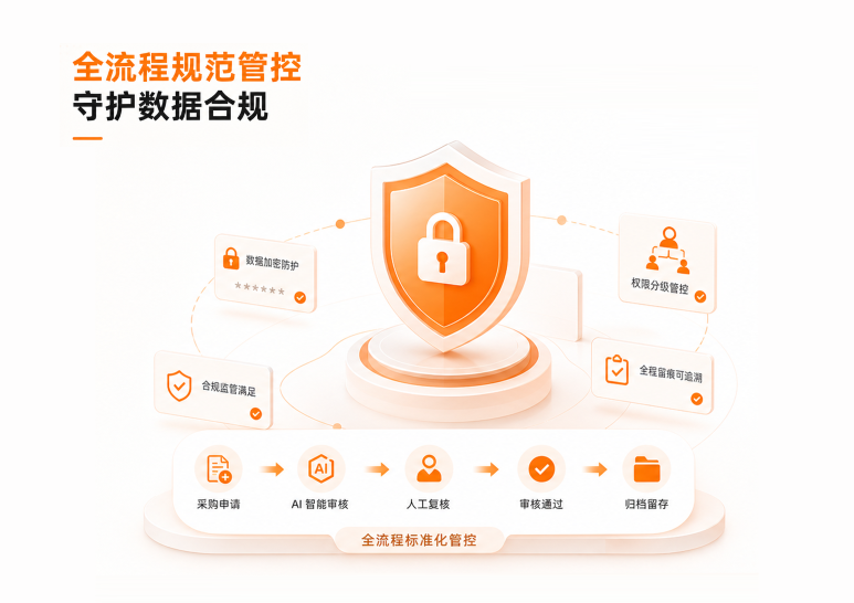 全流程规范管控