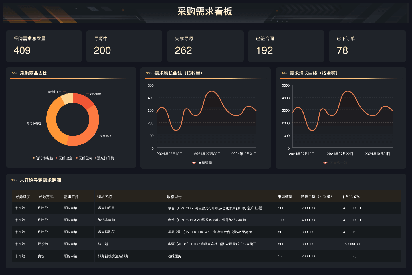 采购视角：采购金额、降本、供应商等核心数据